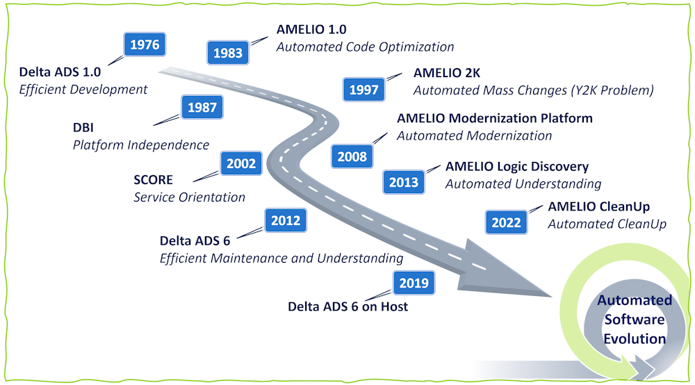 50 Jahre Abstraktion und Automation
