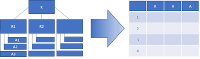 Hierarchisch zu Relational