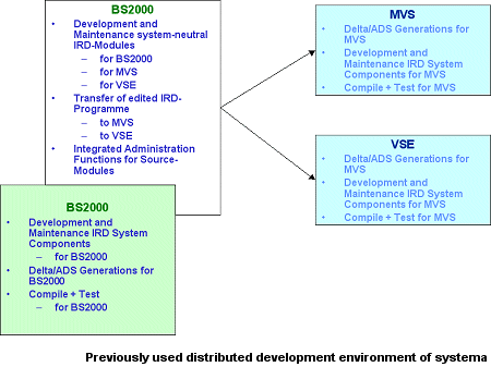 Previously used distributed development environment of logica E&U Solutions GmbH
