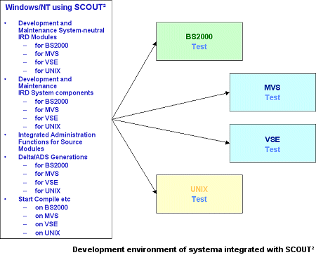 Development environment of logica E&U Solutions GmbH integrated with SCOUT²