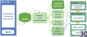 Modernisierung mit Ablösung von IBM IMS