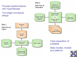 HyperSenses works as the main platform for process transformations within PESOA. 